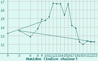 Courbe de l'humidex pour Capri