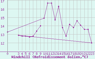 Courbe du refroidissement olien pour Challes-les-Eaux (73)
