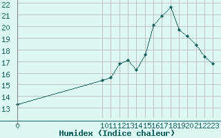 Courbe de l'humidex pour Rochegude (26)