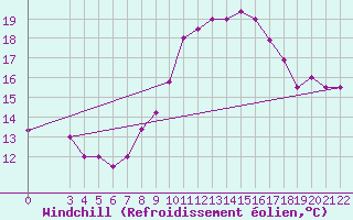 Courbe du refroidissement olien pour Tozeur