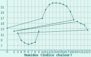 Courbe de l'humidex pour Anglars St-Flix(12)