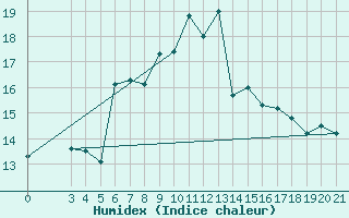 Courbe de l'humidex pour Makarska