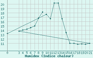 Courbe de l'humidex pour Puntijarka