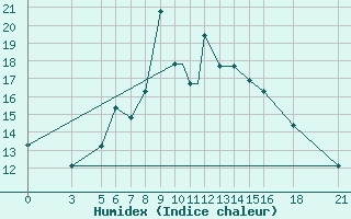 Courbe de l'humidex pour Vitebsk