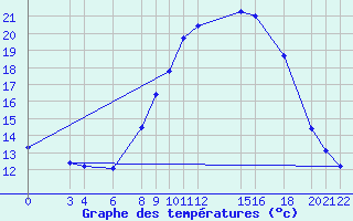 Courbe de tempratures pour Mascara-Ghriss