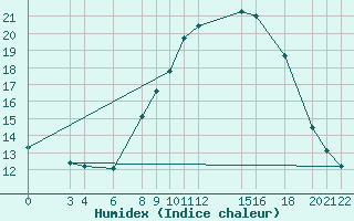 Courbe de l'humidex pour Mascara-Ghriss