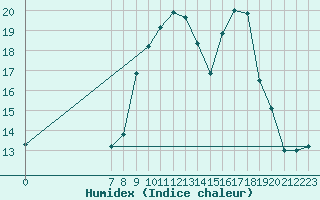 Courbe de l'humidex pour San Chierlo (It)