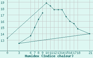 Courbe de l'humidex pour Cankiri