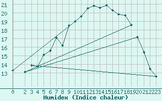 Courbe de l'humidex pour Trondheim Voll