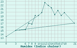 Courbe de l'humidex pour Duzce