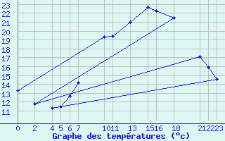 Courbe de tempratures pour Sint Katelijne-waver (Be)