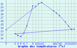 Courbe de tempratures pour Bejaia