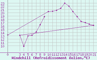 Courbe du refroidissement olien pour Gradiste