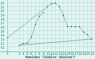 Courbe de l'humidex pour Niksic