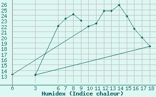 Courbe de l'humidex pour Agri