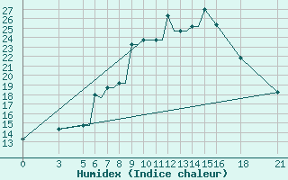 Courbe de l'humidex pour Vitebsk