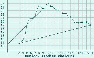 Courbe de l'humidex pour Samos Airport