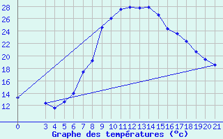 Courbe de tempratures pour Podgorica-Grad