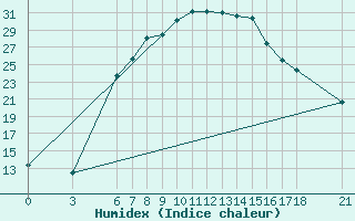 Courbe de l'humidex pour Agri