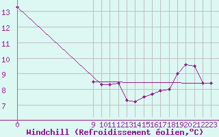Courbe du refroidissement olien pour Charmant (16)