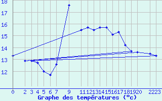 Courbe de tempratures pour Capdepera