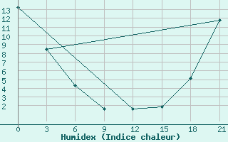 Courbe de l'humidex pour Fort Vermilion