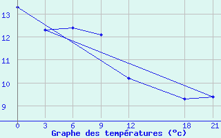 Courbe de tempratures pour Fengning