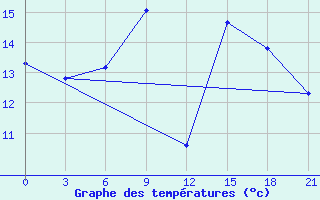 Courbe de tempratures pour Mourgash