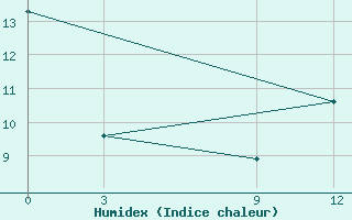 Courbe de l'humidex pour Stepnoe