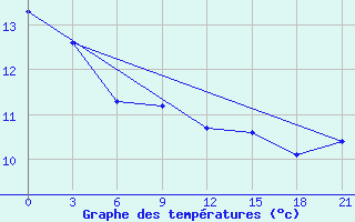 Courbe de tempratures pour Sojna