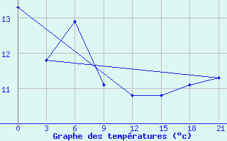 Courbe de tempratures pour Ventspils