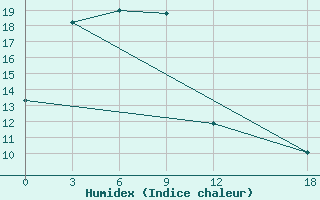 Courbe de l'humidex pour Hua Shan