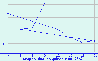 Courbe de tempratures pour Florina