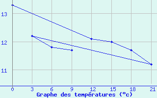 Courbe de tempratures pour Twenthe (PB)