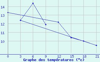 Courbe de tempratures pour Birsk