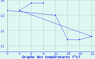 Courbe de tempratures pour Syros