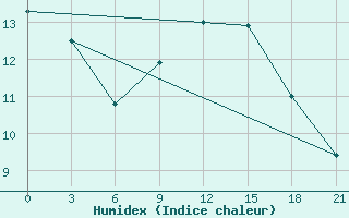 Courbe de l'humidex pour Shkodra