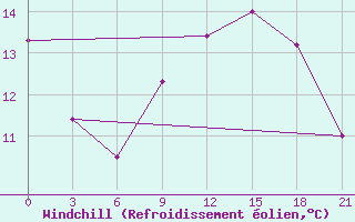 Courbe du refroidissement olien pour Konotop
