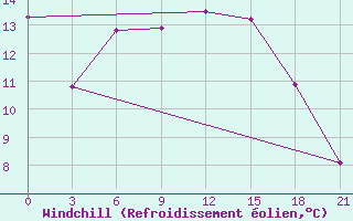 Courbe du refroidissement olien pour Mozyr