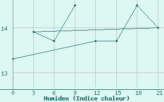 Courbe de l'humidex pour Bugrino