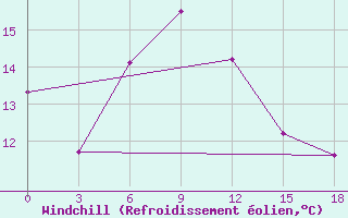 Courbe du refroidissement olien pour Xin Barag Youqi