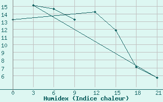 Courbe de l'humidex pour Dvinskij Bereznik