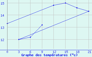 Courbe de tempratures pour Levitha