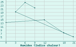 Courbe de l'humidex pour Ji'An