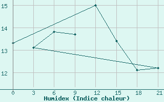 Courbe de l'humidex pour Syros