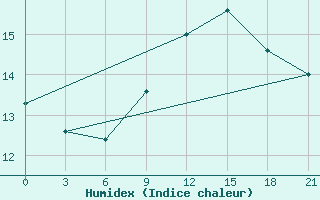 Courbe de l'humidex pour Ikaria