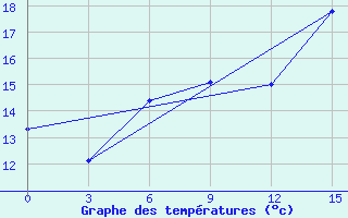 Courbe de tempratures pour Spafar