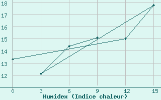 Courbe de l'humidex pour Spafar' Eva