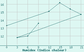 Courbe de l'humidex pour Alger Port