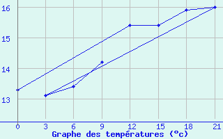 Courbe de tempratures pour Levitha